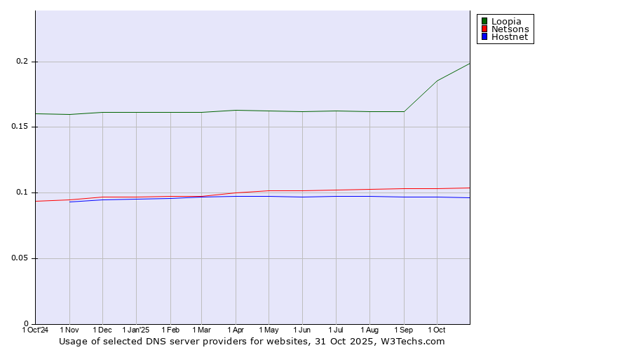 Historical trends in the usage of Loopia vs. Netsons vs. Hostnet