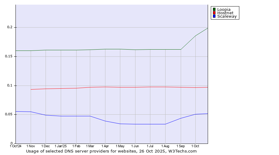 Historical trends in the usage of Loopia vs. Hostnet vs. Scaleway