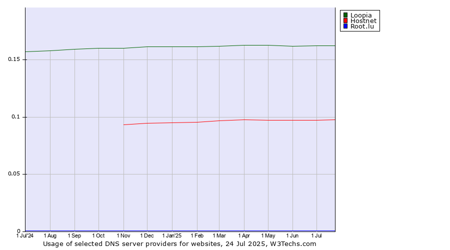 Historical trends in the usage of Loopia vs. Hostnet vs. Root.lu