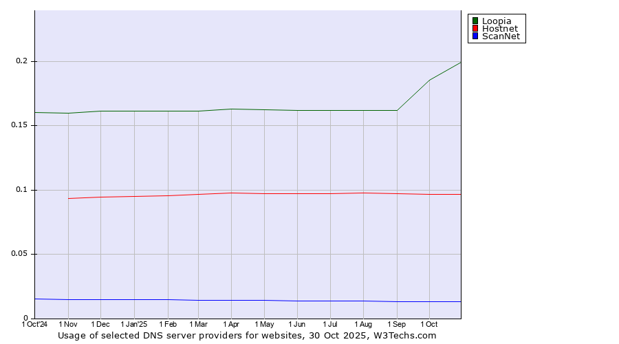 Historical trends in the usage of Loopia vs. Hostnet vs. ScanNet