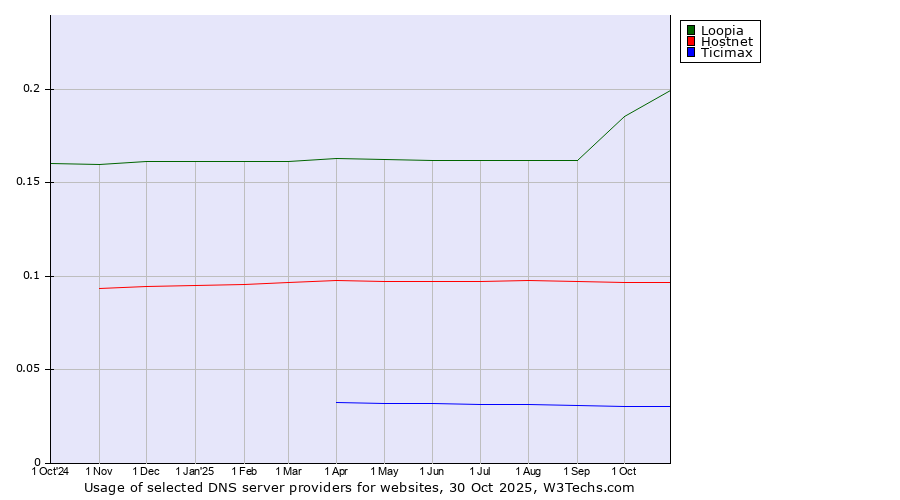 Historical trends in the usage of Loopia vs. Hostnet vs. Ticimax