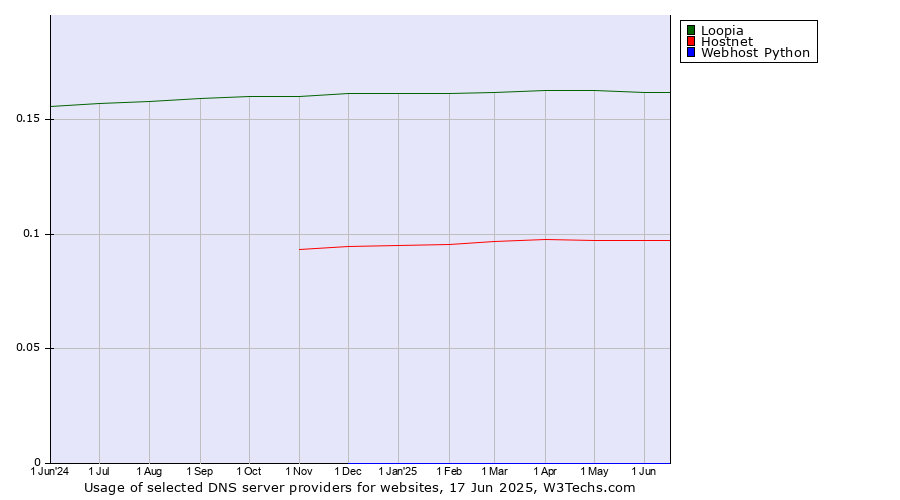 Historical trends in the usage of Loopia vs. Hostnet vs. Webhost Python