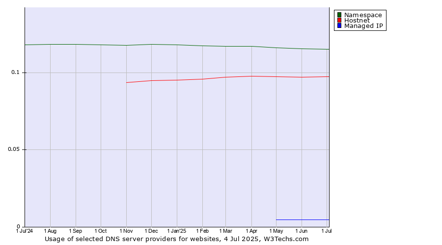 Historical trends in the usage of Namespace vs. Hostnet vs. Managed IP