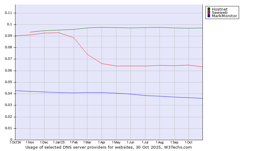 Historical trends in the usage of Hostnet vs. Seeweb vs. MarkMonitor