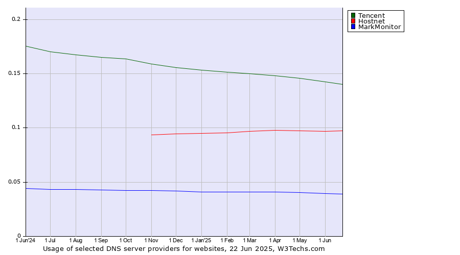 Historical trends in the usage of Tencent vs. Hostnet vs. MarkMonitor