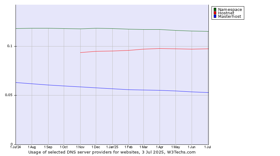Historical trends in the usage of Namespace vs. Hostnet vs. Masterhost