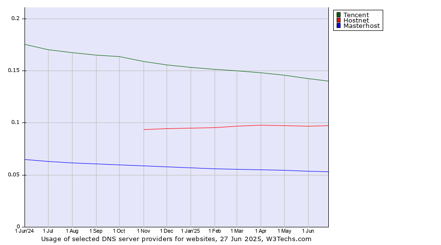 Historical trends in the usage of Tencent vs. Hostnet vs. Masterhost