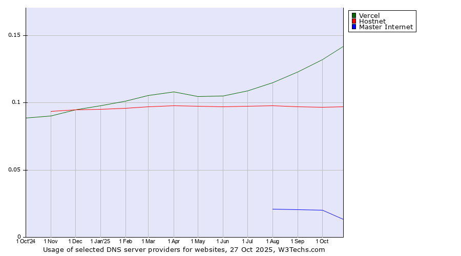 Historical trends in the usage of Vercel vs. Hostnet vs. Master Internet