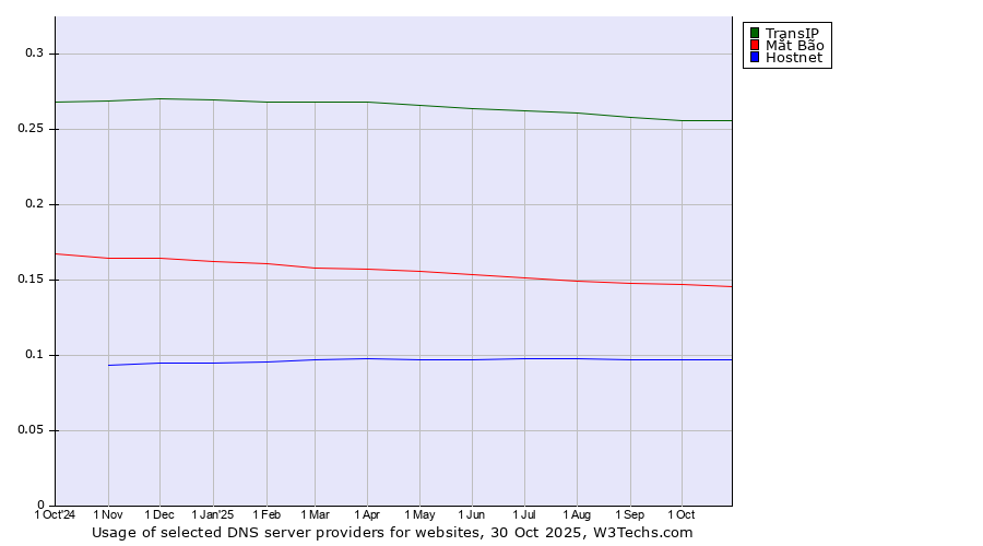 Historical trends in the usage of TransIP vs. Mắt Bão vs. Hostnet
