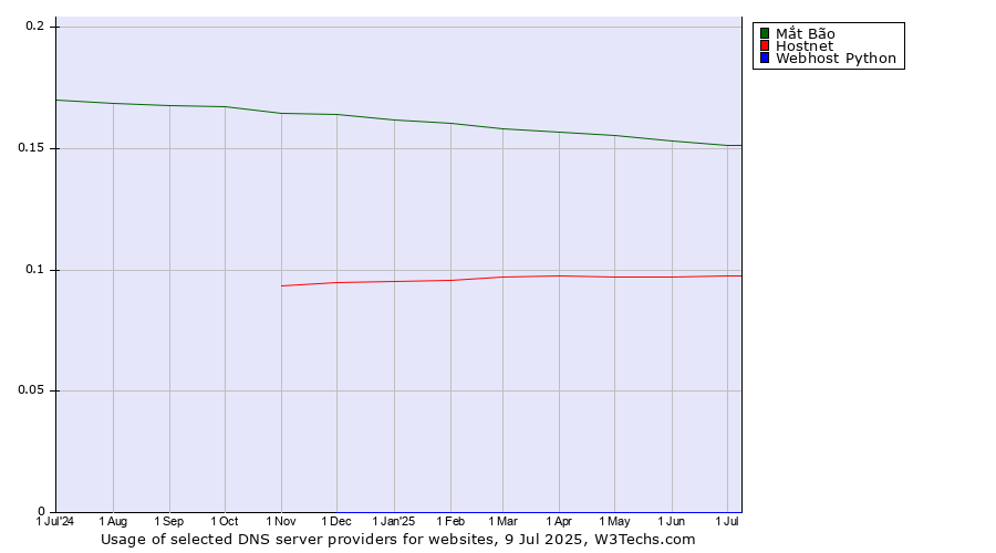 Historical trends in the usage of Mắt Bão vs. Hostnet vs. Webhost Python
