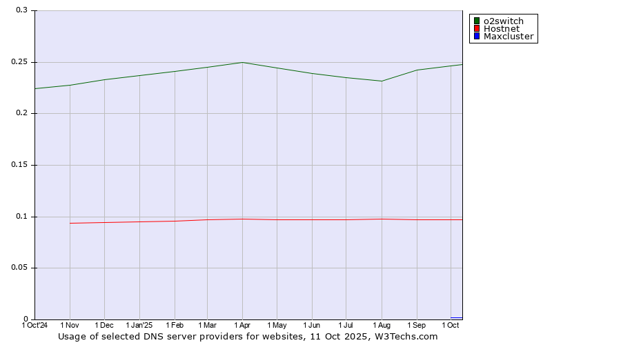 Historical trends in the usage of o2switch vs. Hostnet vs. Maxcluster