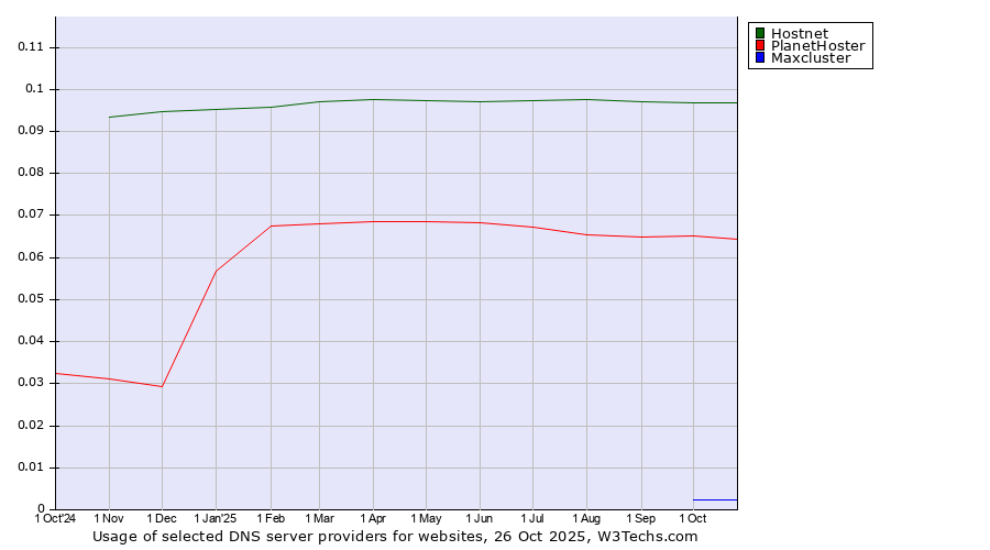 Historical trends in the usage of Hostnet vs. PlanetHoster vs. Maxcluster