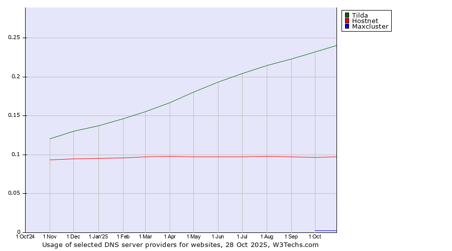 Historical trends in the usage of Tilda vs. Hostnet vs. Maxcluster