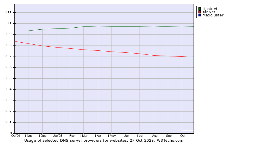 Historical trends in the usage of Hostnet vs. XinNet vs. Maxcluster