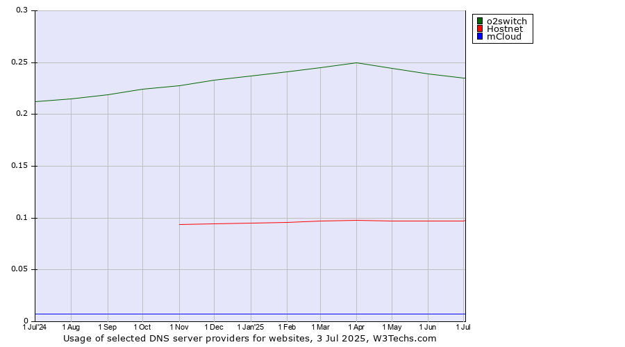 Historical trends in the usage of o2switch vs. Hostnet vs. mCloud