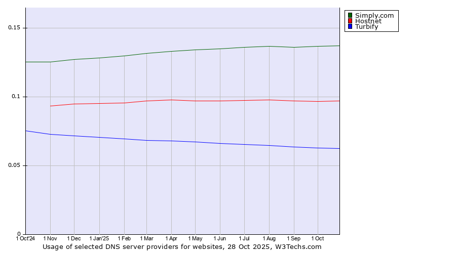 Historical trends in the usage of Simply.com vs. Hostnet vs. Turbify