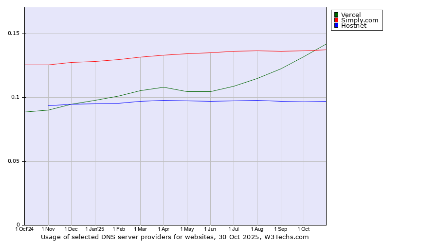Historical trends in the usage of Vercel vs. Simply.com vs. Hostnet