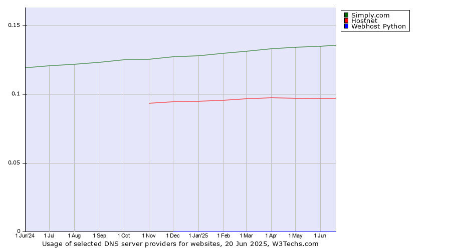 Historical trends in the usage of Simply.com vs. Hostnet vs. Webhost Python