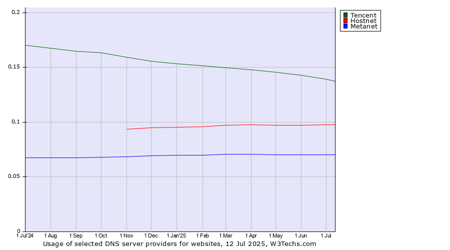 Historical trends in the usage of Tencent vs. Hostnet vs. Metanet