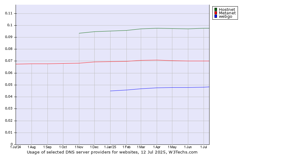 Historical trends in the usage of Hostnet vs. Metanet vs. webgo
