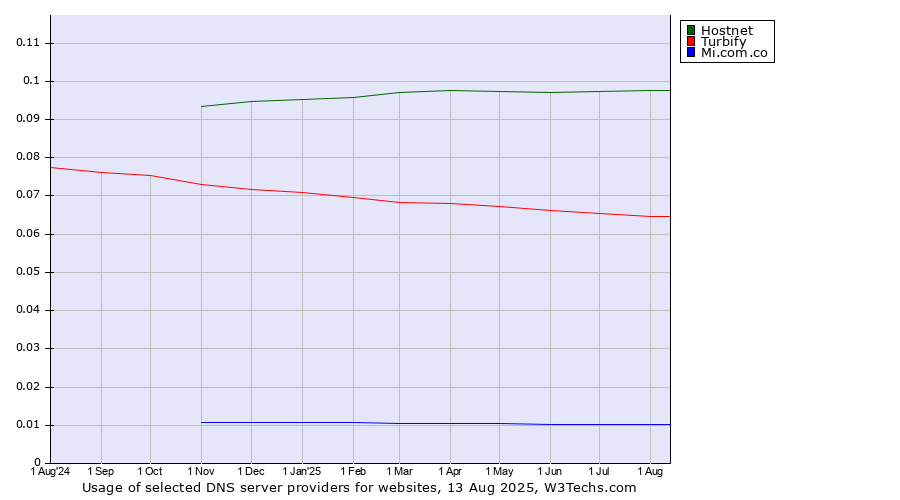 Historical trends in the usage of Hostnet vs. Turbify vs. Mi.com.co