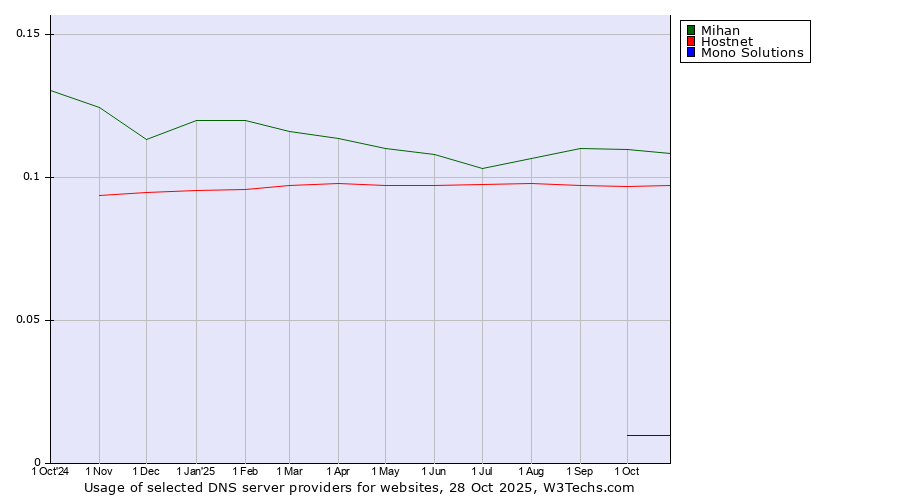 Historical trends in the usage of Mihan vs. Hostnet vs. Mono Solutions