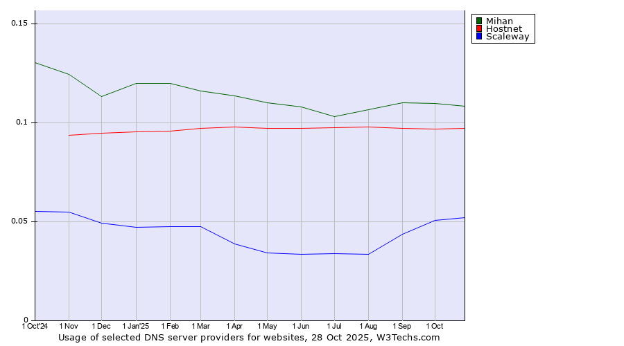Historical trends in the usage of Mihan vs. Hostnet vs. Scaleway