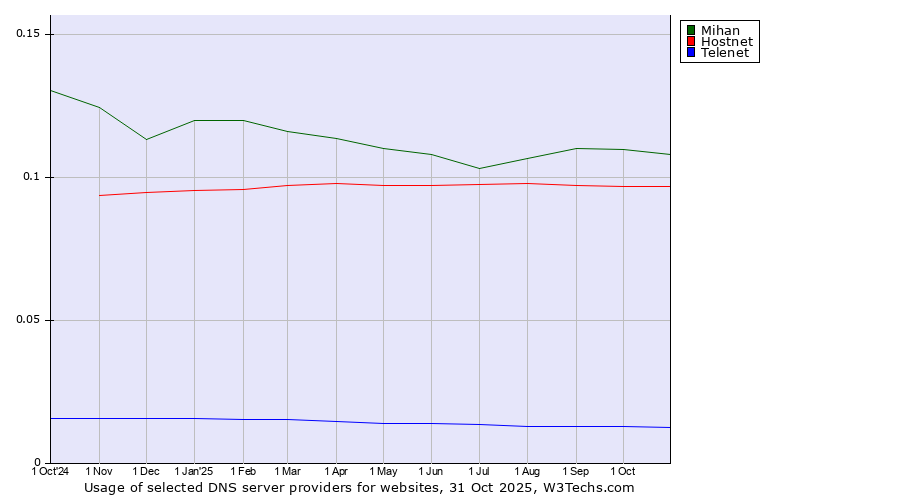 Historical trends in the usage of Mihan vs. Hostnet vs. Telenet