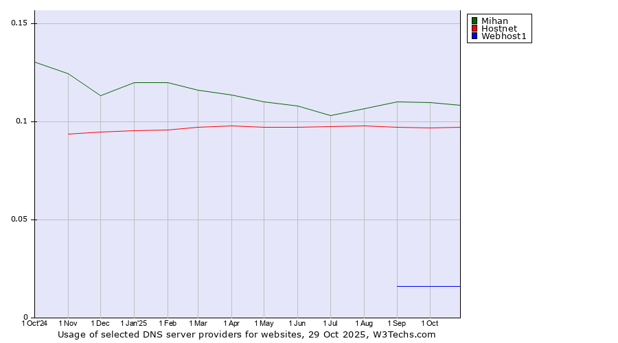 Historical trends in the usage of Mihan vs. Hostnet vs. Webhost1