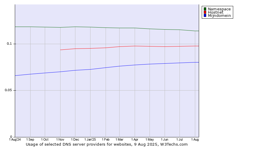 Historical trends in the usage of Namespace vs. Hostnet vs. Mijndomein