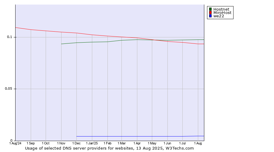 Historical trends in the usage of Hostnet vs. MiroHost vs. we22