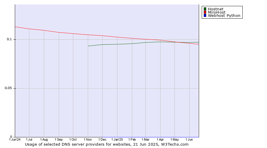 Historical trends in the usage of Hostnet vs. MiroHost vs. Webhost Python
