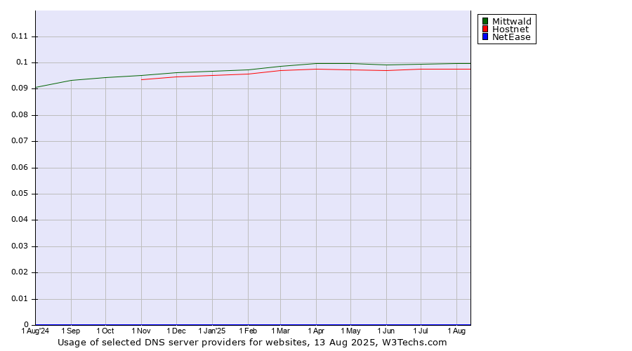 Historical trends in the usage of Mittwald vs. Hostnet vs. NetEase