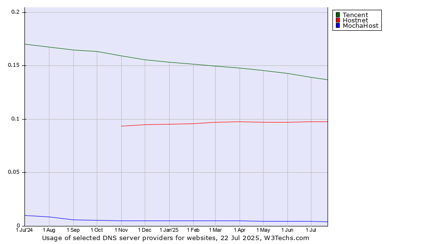 Historical trends in the usage of Tencent vs. Hostnet vs. MochaHost