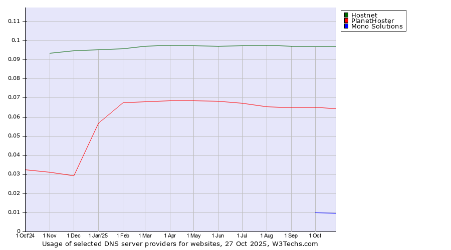 Historical trends in the usage of Hostnet vs. PlanetHoster vs. Mono Solutions