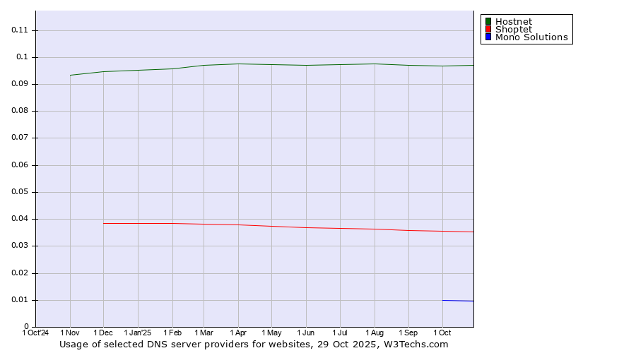 Historical trends in the usage of Hostnet vs. Shoptet vs. Mono Solutions