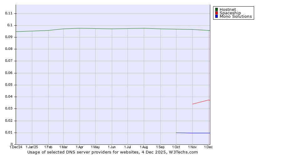 Historical trends in the usage of Hostnet vs. Spaceship vs. Mono Solutions