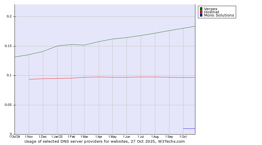 Historical trends in the usage of Verpex vs. Hostnet vs. Mono Solutions