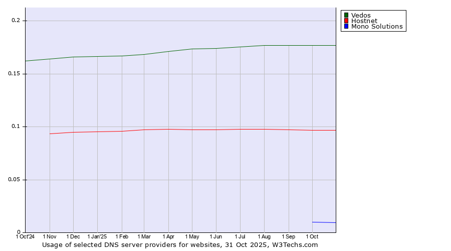 Historical trends in the usage of Vedos vs. Hostnet vs. Mono Solutions