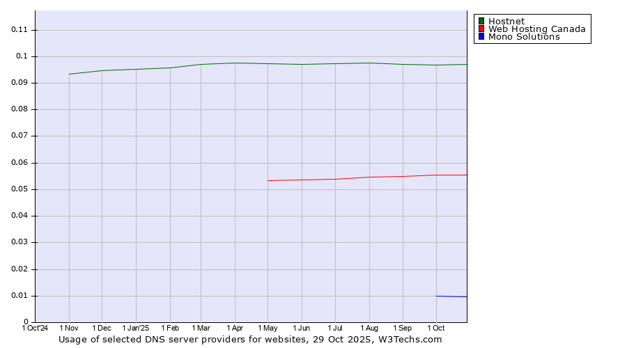 Historical trends in the usage of Hostnet vs. Web Hosting Canada vs. Mono Solutions