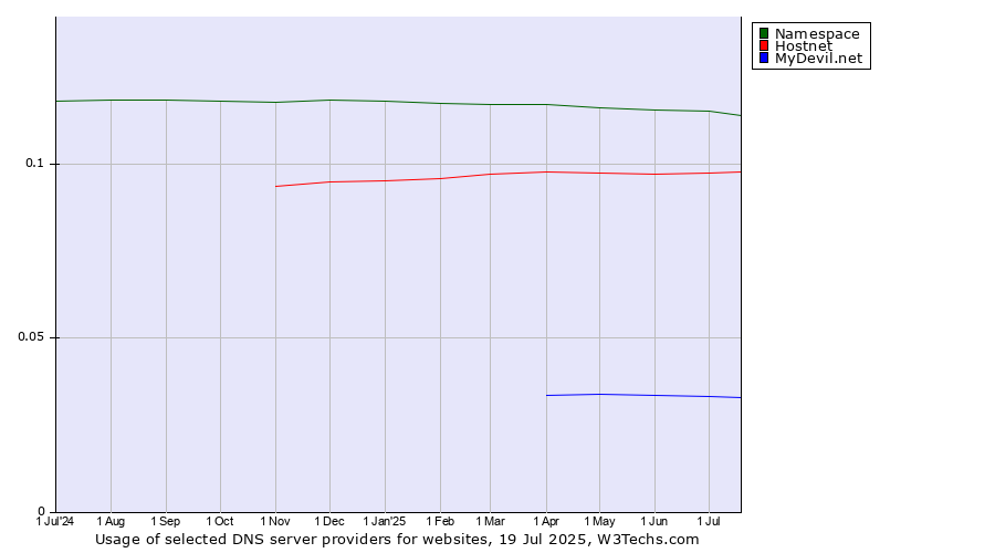 Historical trends in the usage of Namespace vs. Hostnet vs. MyDevil.net