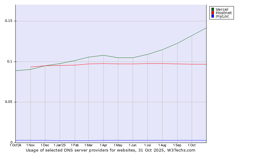 Historical trends in the usage of Vercel vs. Hostnet vs. myLoc