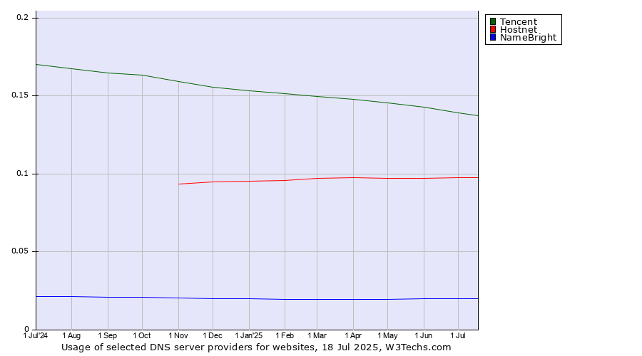 Historical trends in the usage of Tencent vs. Hostnet vs. NameBright