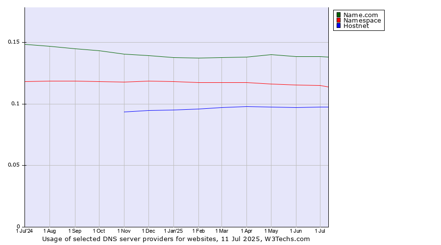 Historical trends in the usage of Name.com vs. Namespace vs. Hostnet