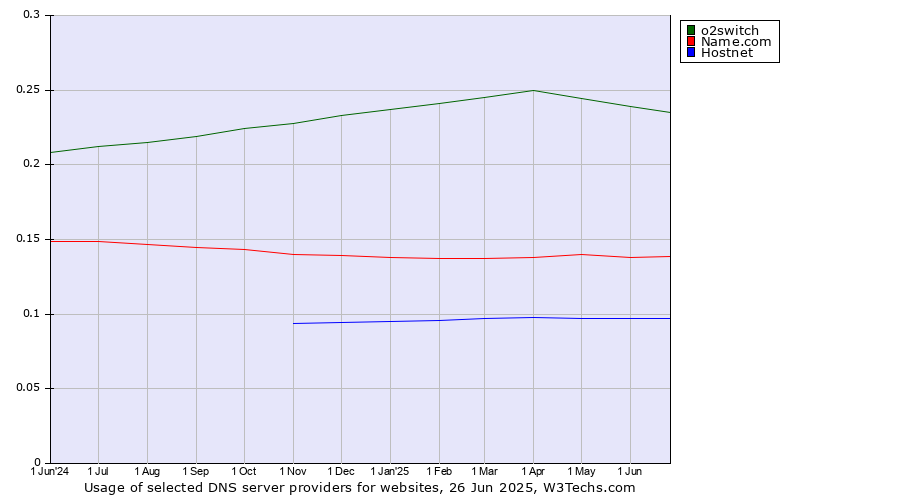 Historical trends in the usage of o2switch vs. Name.com vs. Hostnet
