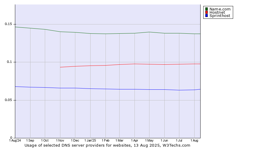 Historical trends in the usage of Name.com vs. Hostnet vs. Sprinthost