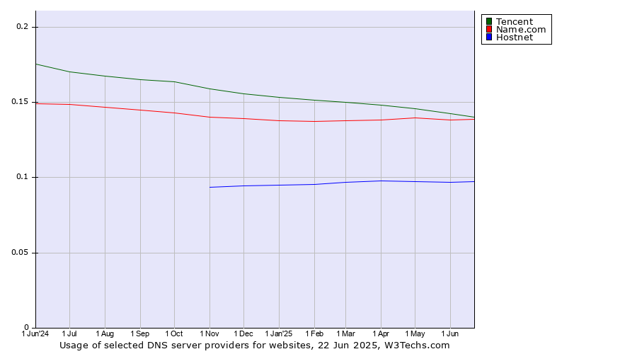Historical trends in the usage of Tencent vs. Name.com vs. Hostnet