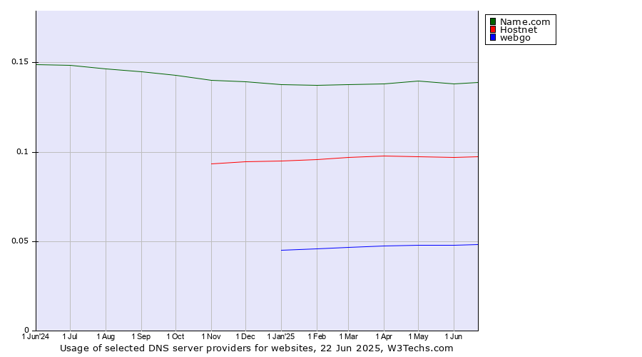 Historical trends in the usage of Name.com vs. Hostnet vs. webgo