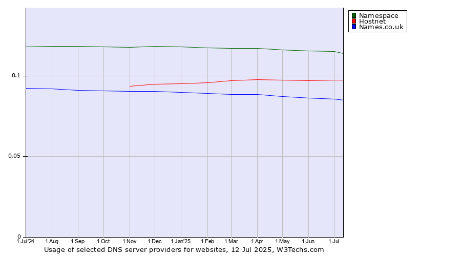Historical trends in the usage of Namespace vs. Hostnet vs. Names.co.uk
