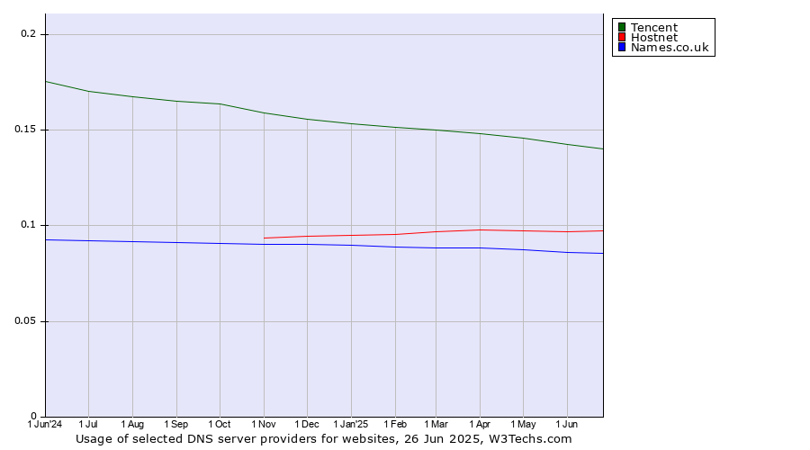 Historical trends in the usage of Tencent vs. Hostnet vs. Names.co.uk